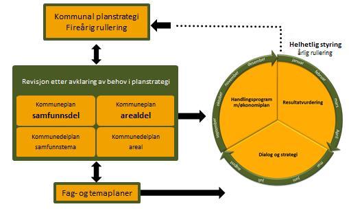 Det kommunale plansystemet