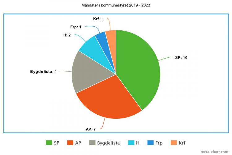 Mandater