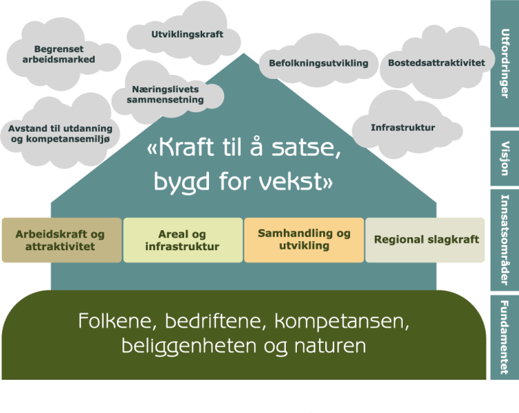 Illustrasjon av mål, innsatsområder og utfordringer. 