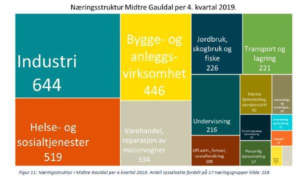 Næringsstruktur