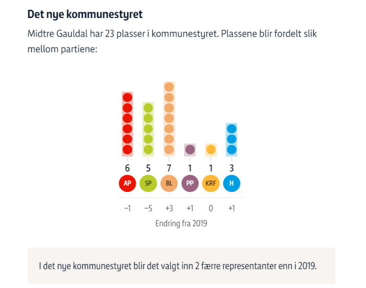 Ap får 6, Sp 5, Bygdelista 7, pensjonistpartiet 1, Krf 1 og høyre 3