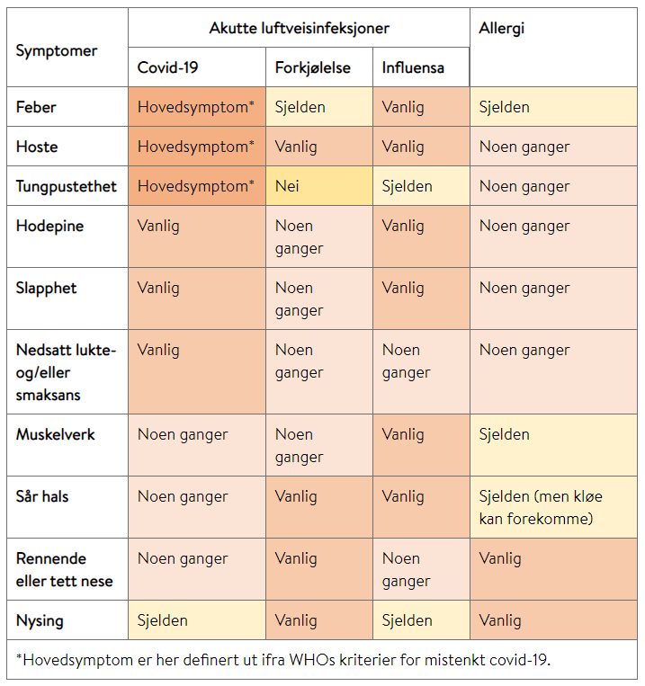 Tabell - symptomer korona